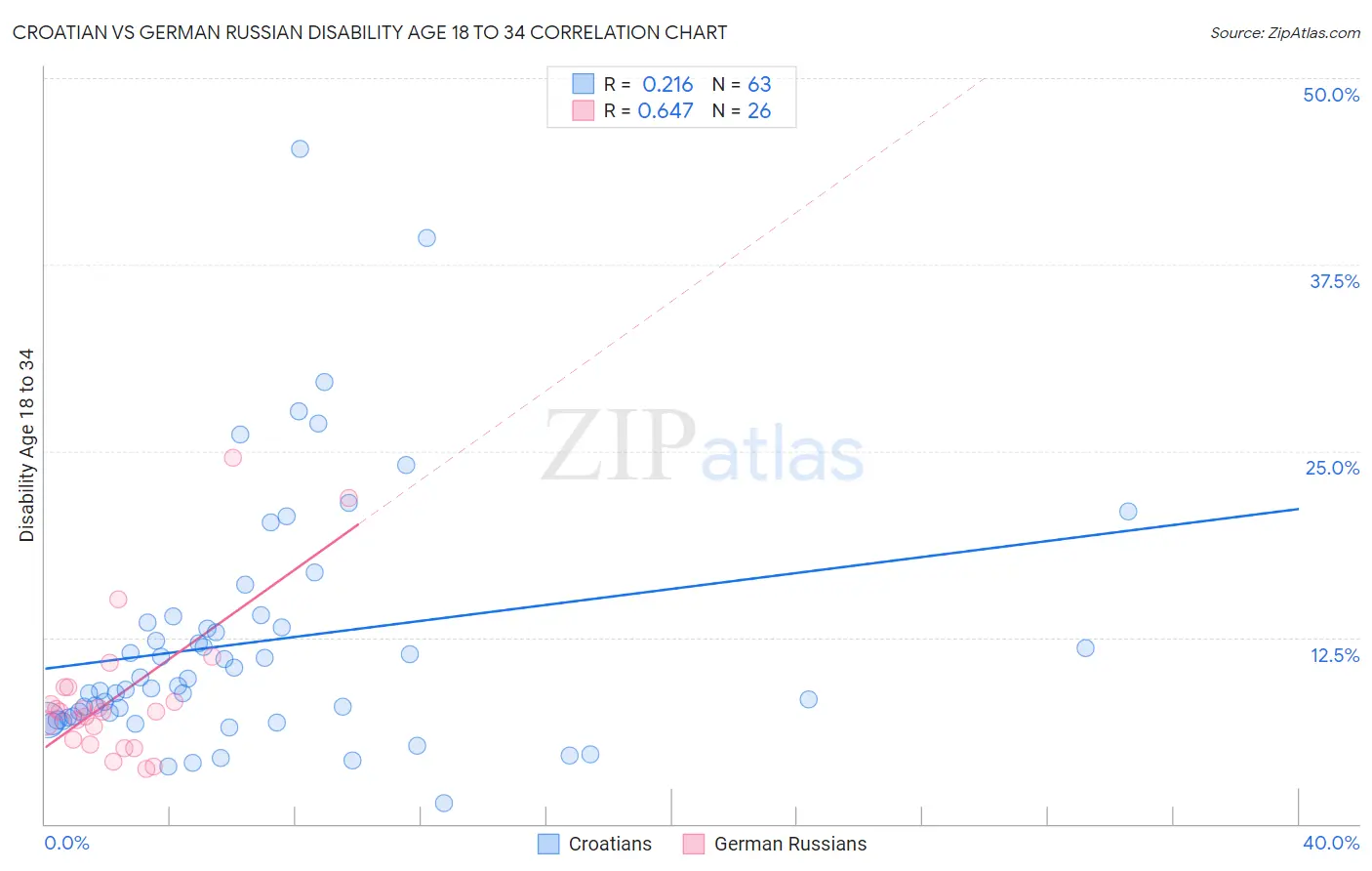 Croatian vs German Russian Disability Age 18 to 34