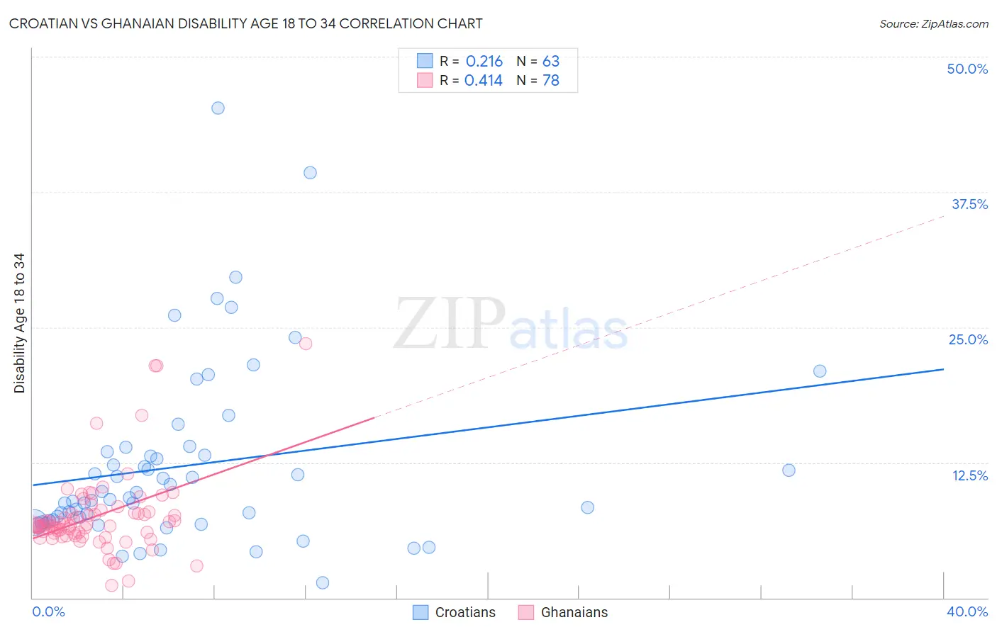 Croatian vs Ghanaian Disability Age 18 to 34