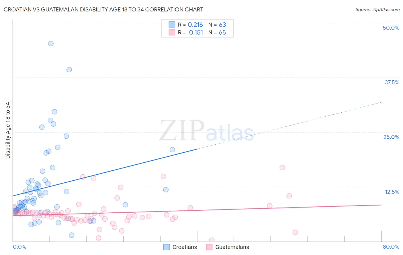 Croatian vs Guatemalan Disability Age 18 to 34