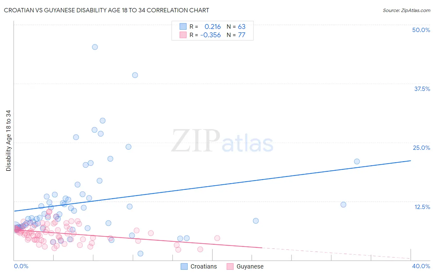 Croatian vs Guyanese Disability Age 18 to 34