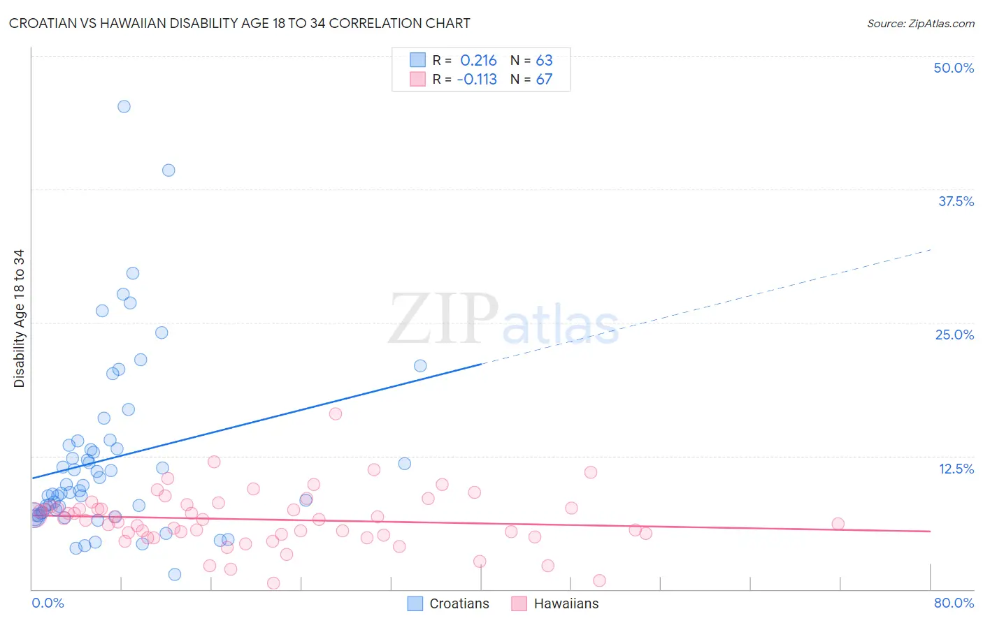 Croatian vs Hawaiian Disability Age 18 to 34