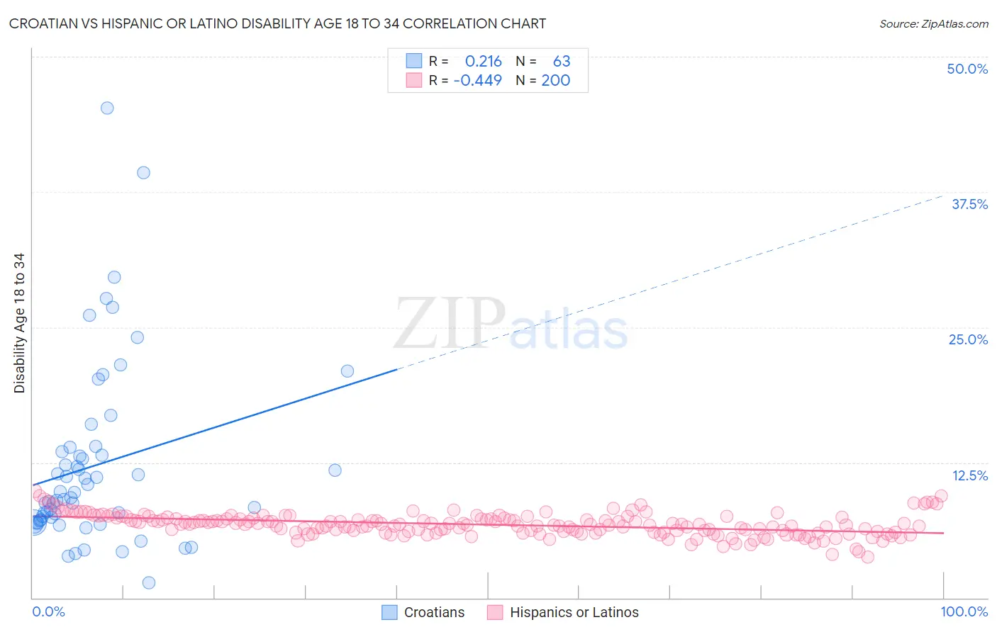 Croatian vs Hispanic or Latino Disability Age 18 to 34