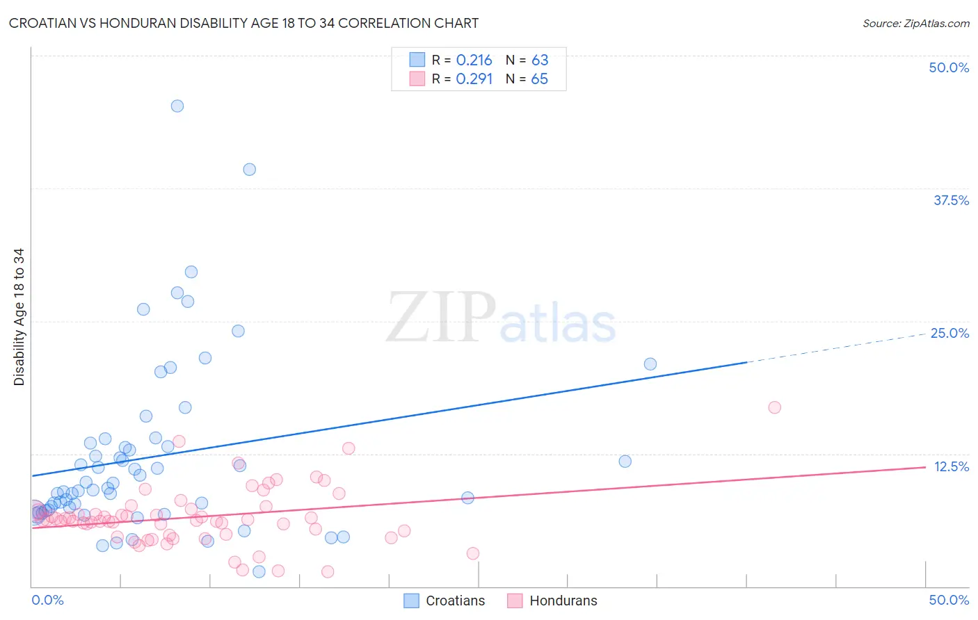 Croatian vs Honduran Disability Age 18 to 34