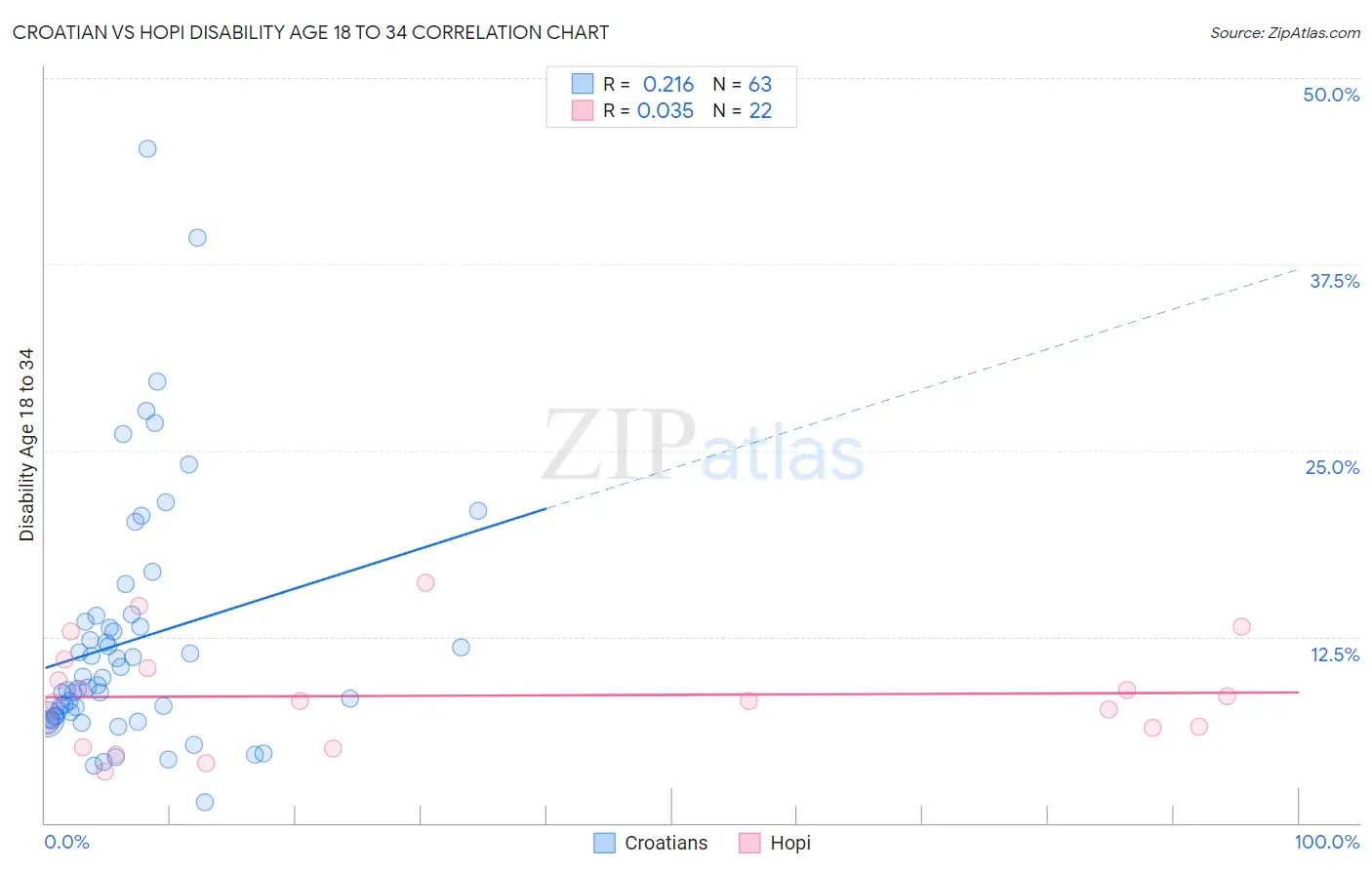 Croatian vs Hopi Disability Age 18 to 34