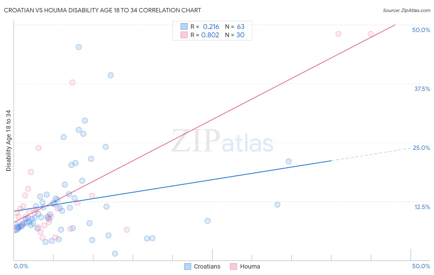 Croatian vs Houma Disability Age 18 to 34