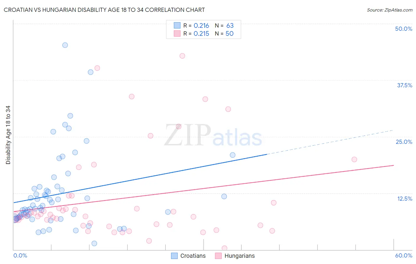 Croatian vs Hungarian Disability Age 18 to 34