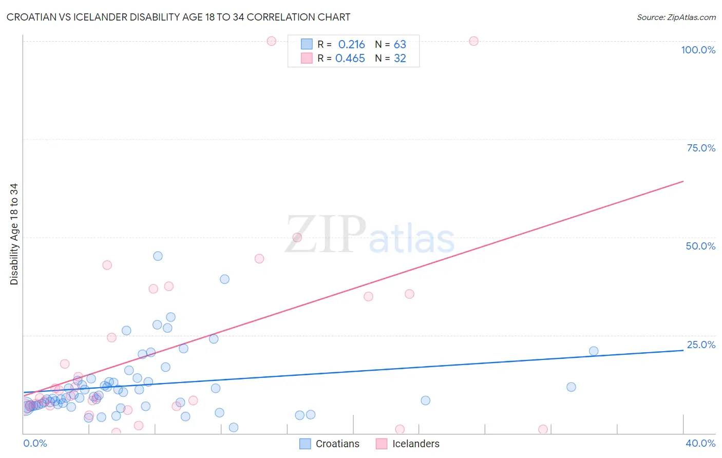 Croatian vs Icelander Disability Age 18 to 34