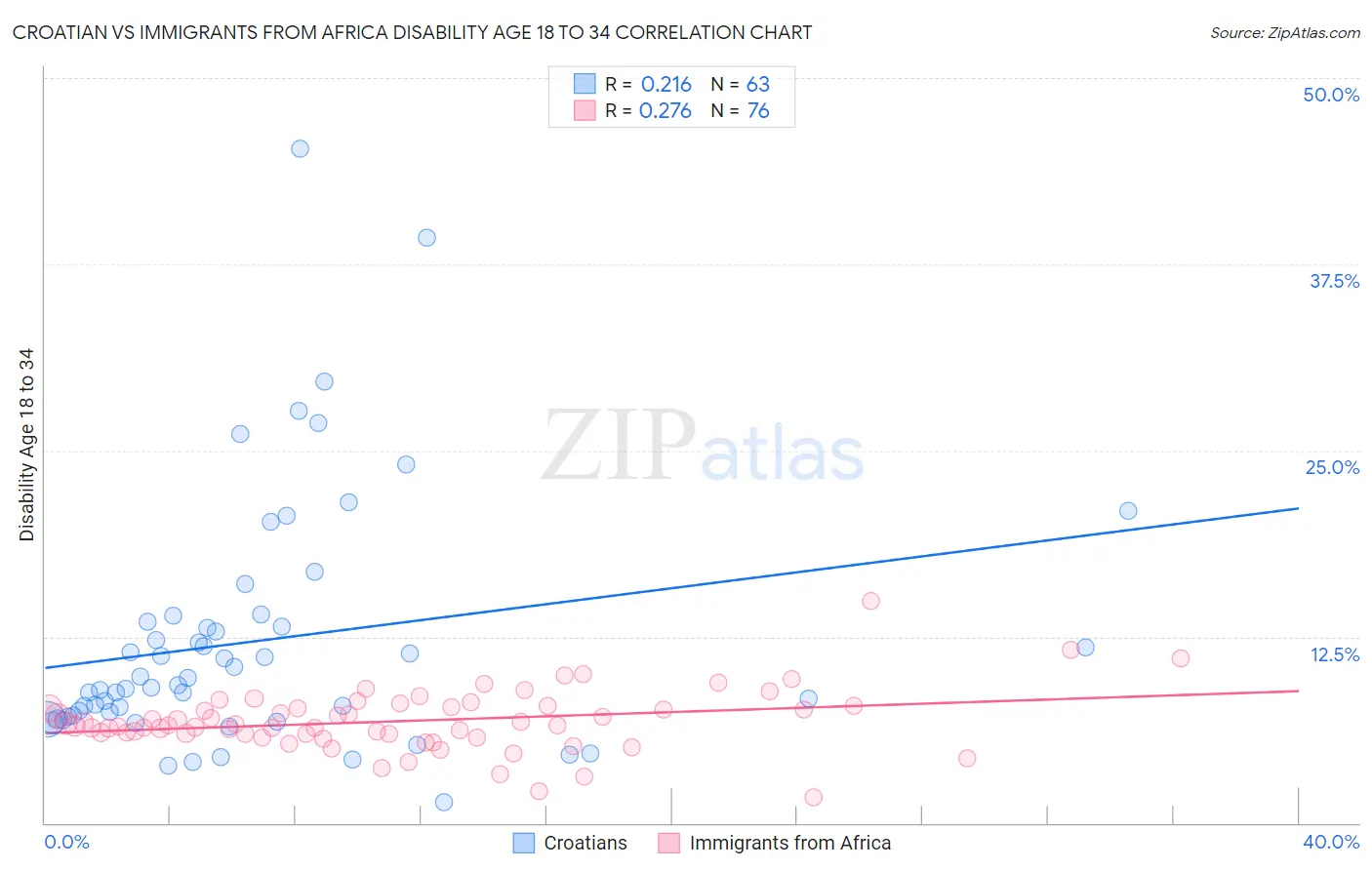 Croatian vs Immigrants from Africa Disability Age 18 to 34