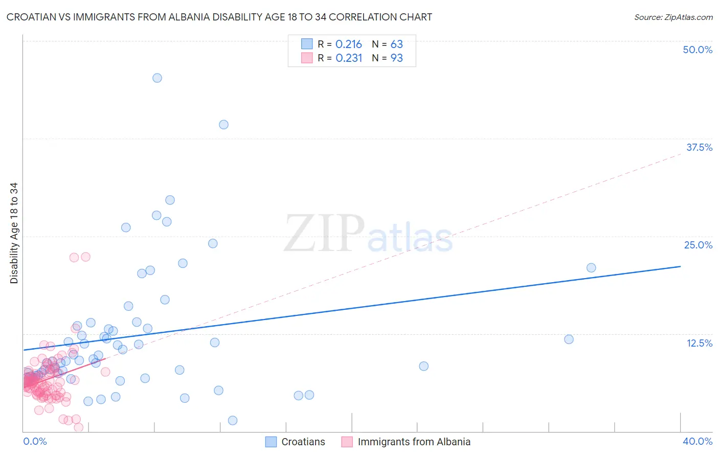 Croatian vs Immigrants from Albania Disability Age 18 to 34