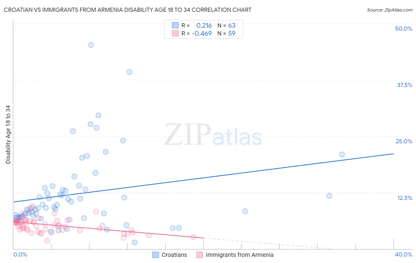 Croatian vs Immigrants from Armenia Disability Age 18 to 34