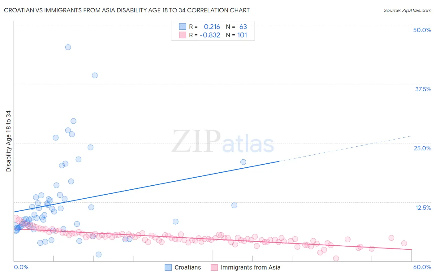 Croatian vs Immigrants from Asia Disability Age 18 to 34