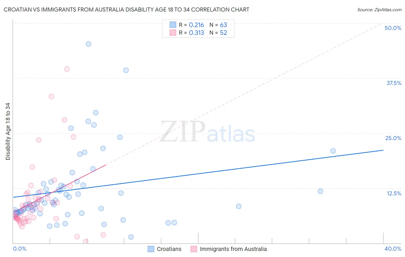 Croatian vs Immigrants from Australia Disability Age 18 to 34