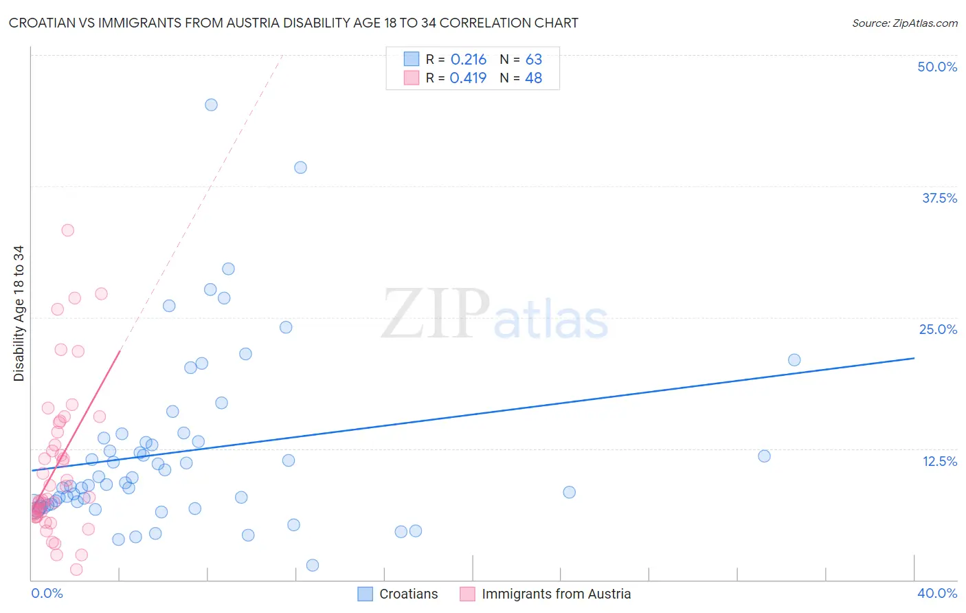 Croatian vs Immigrants from Austria Disability Age 18 to 34