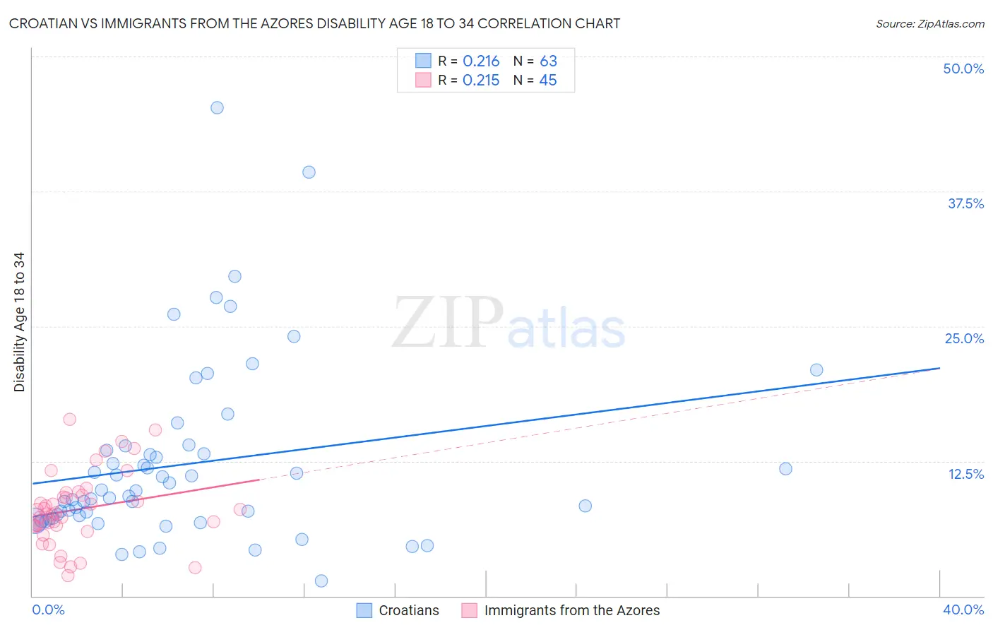 Croatian vs Immigrants from the Azores Disability Age 18 to 34