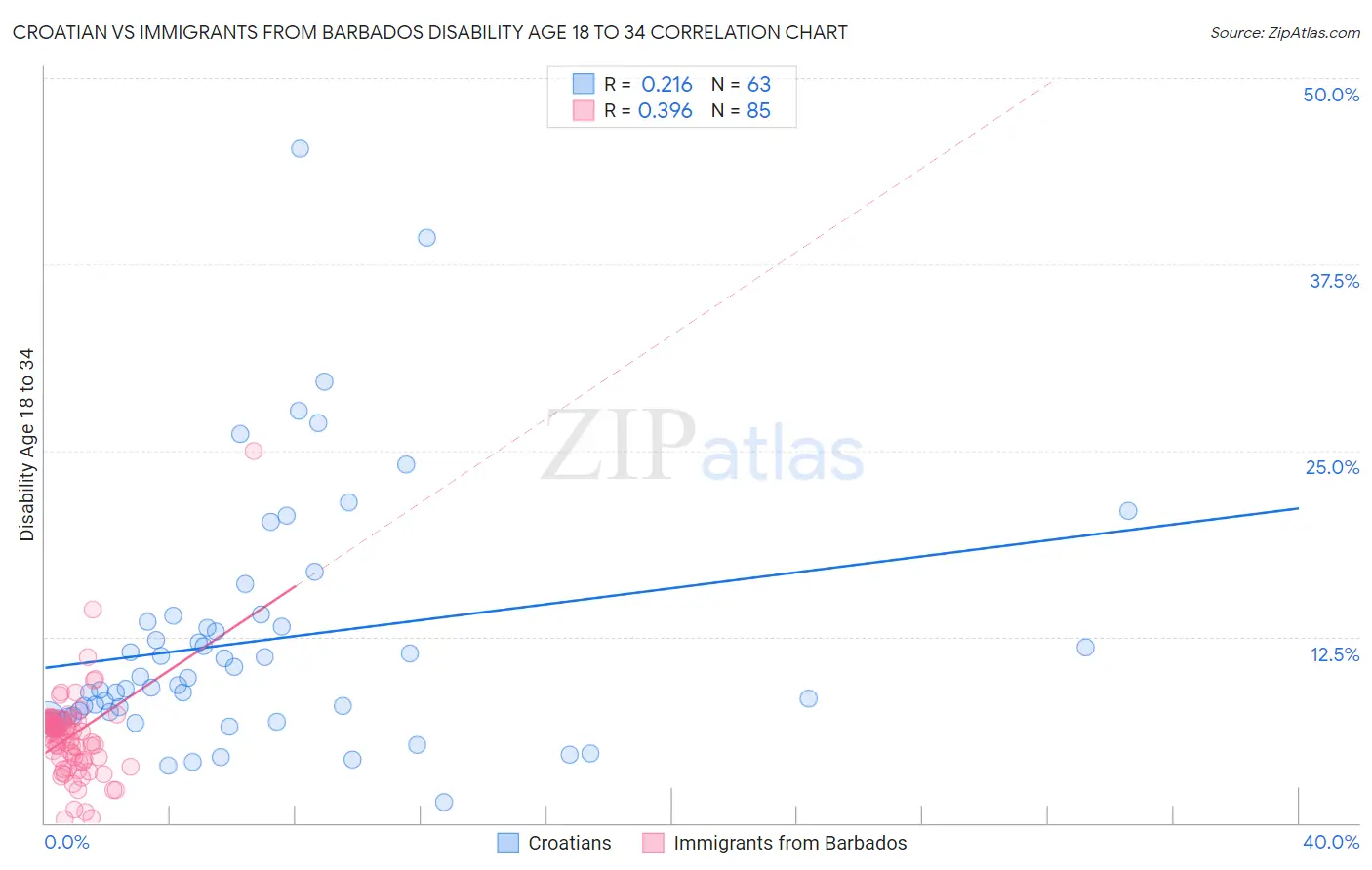 Croatian vs Immigrants from Barbados Disability Age 18 to 34
