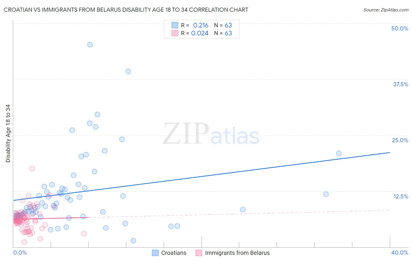 Croatian vs Immigrants from Belarus Disability Age 18 to 34