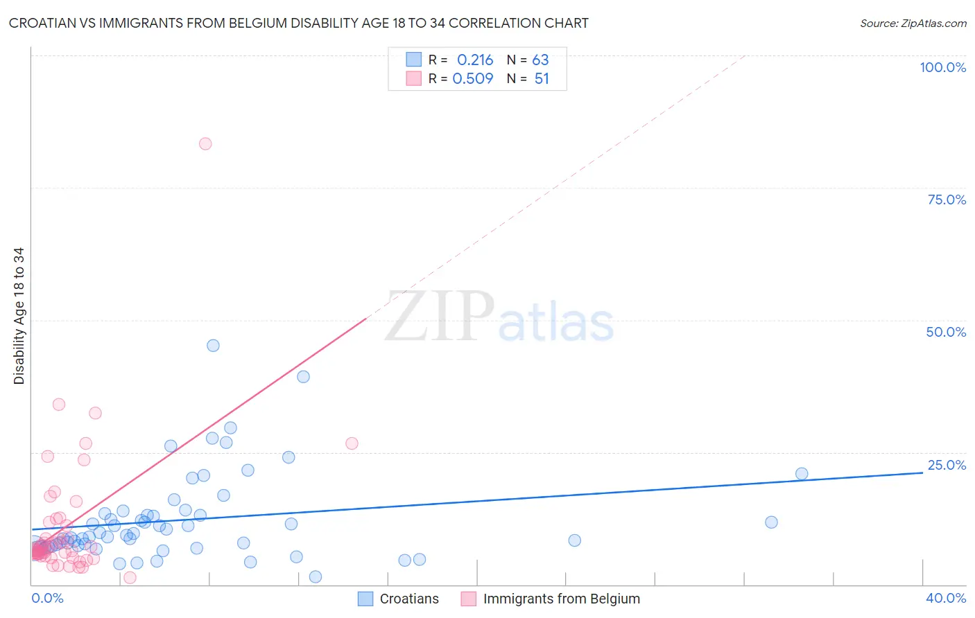 Croatian vs Immigrants from Belgium Disability Age 18 to 34