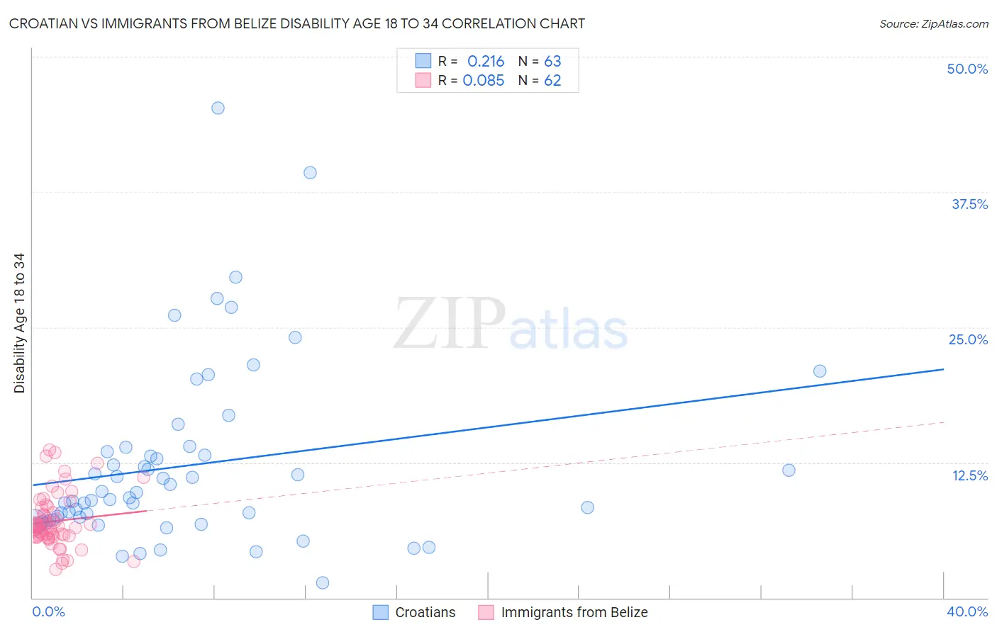 Croatian vs Immigrants from Belize Disability Age 18 to 34