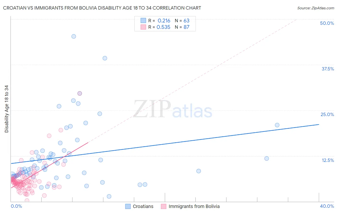 Croatian vs Immigrants from Bolivia Disability Age 18 to 34