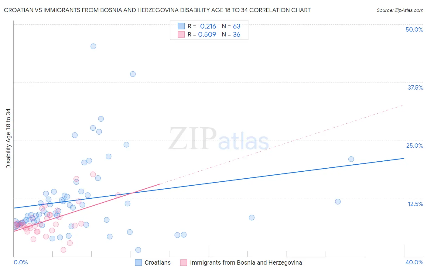 Croatian vs Immigrants from Bosnia and Herzegovina Disability Age 18 to 34