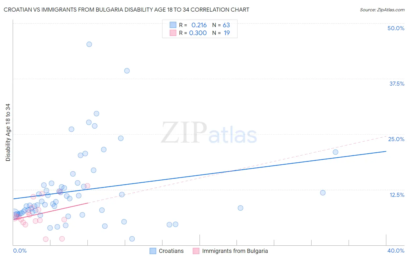Croatian vs Immigrants from Bulgaria Disability Age 18 to 34