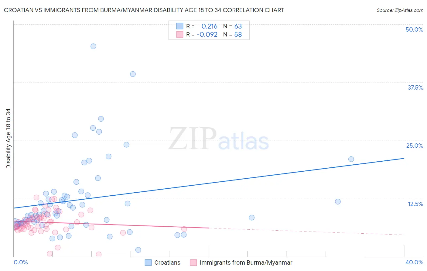 Croatian vs Immigrants from Burma/Myanmar Disability Age 18 to 34