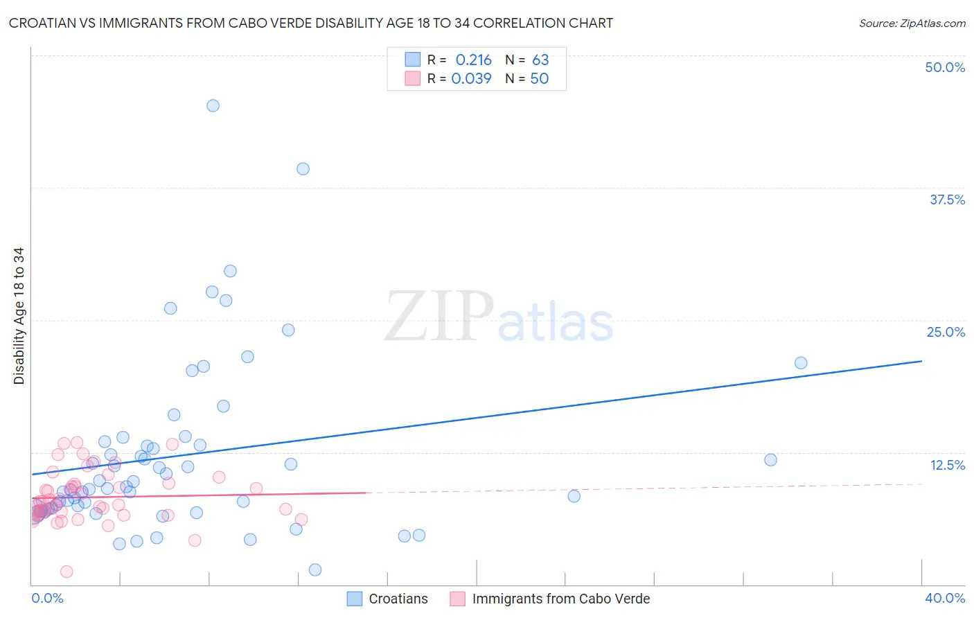 Croatian vs Immigrants from Cabo Verde Disability Age 18 to 34