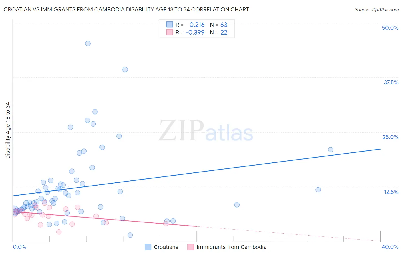 Croatian vs Immigrants from Cambodia Disability Age 18 to 34