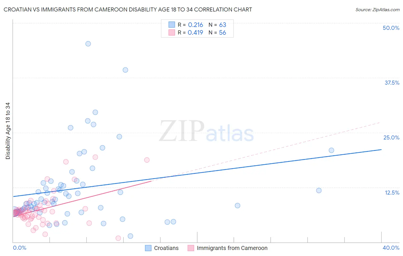 Croatian vs Immigrants from Cameroon Disability Age 18 to 34