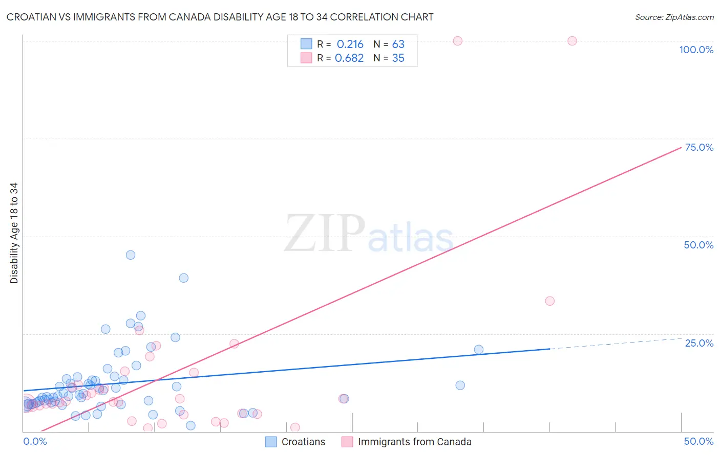 Croatian vs Immigrants from Canada Disability Age 18 to 34