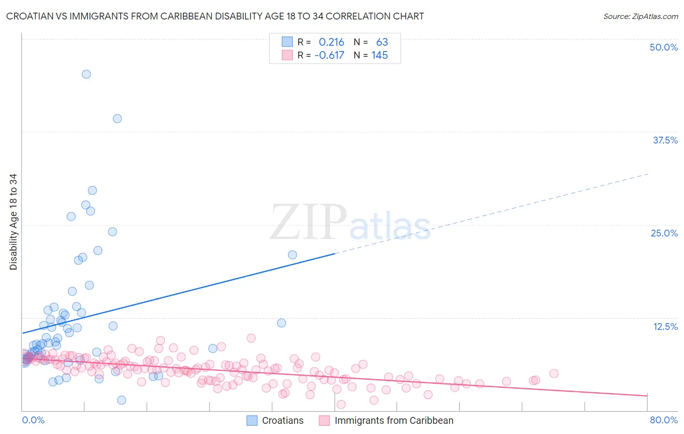Croatian vs Immigrants from Caribbean Disability Age 18 to 34