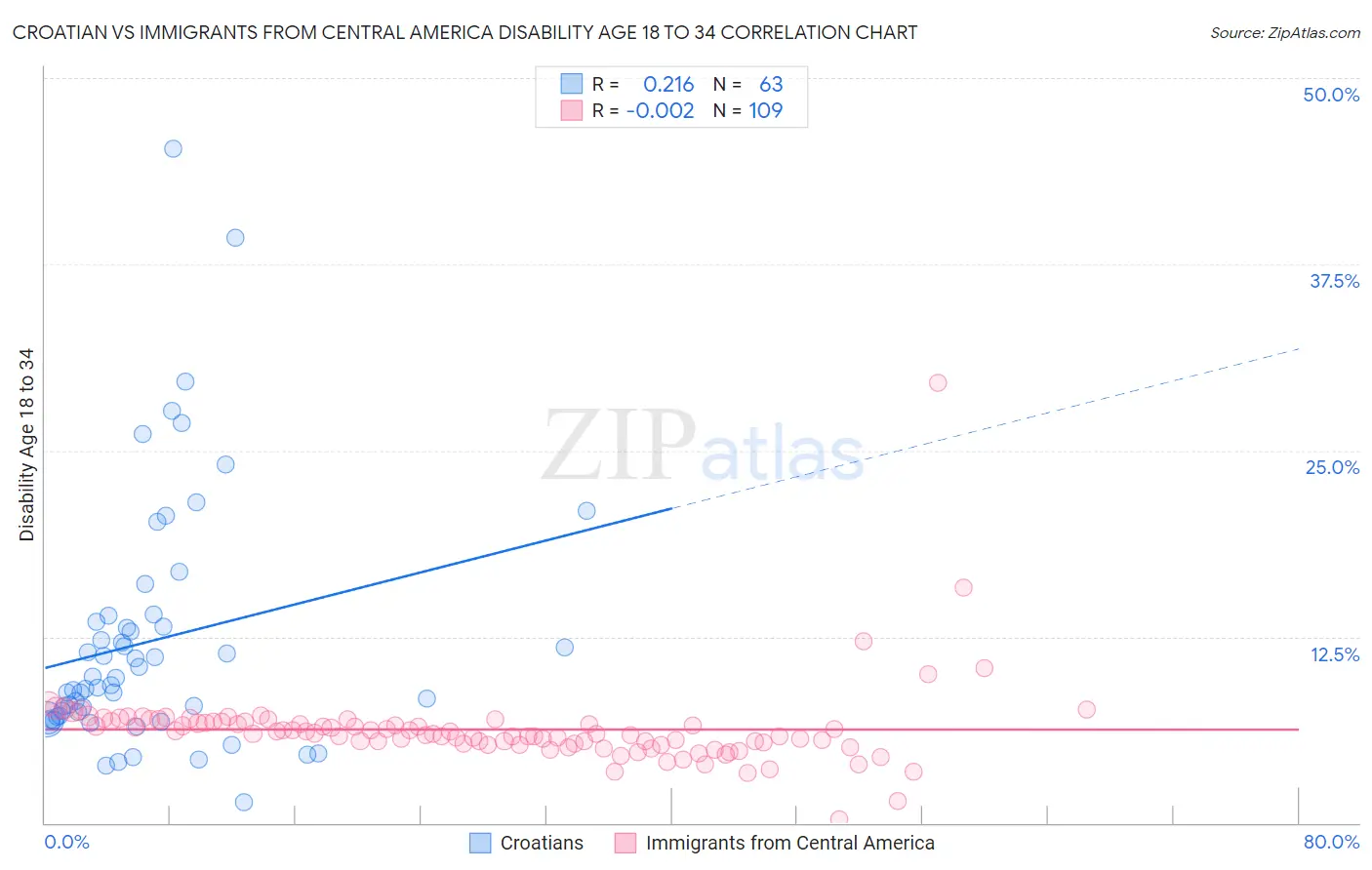 Croatian vs Immigrants from Central America Disability Age 18 to 34