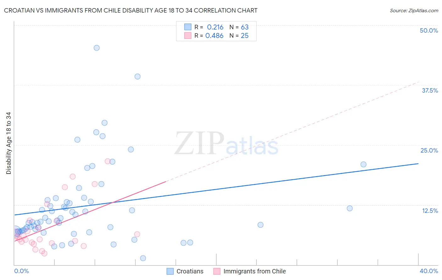 Croatian vs Immigrants from Chile Disability Age 18 to 34