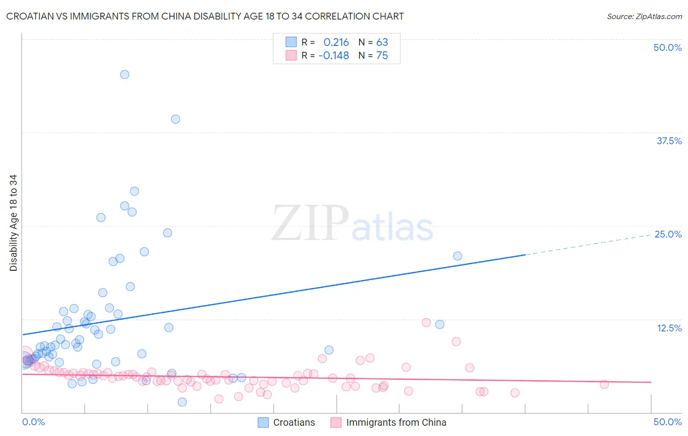 Croatian vs Immigrants from China Disability Age 18 to 34