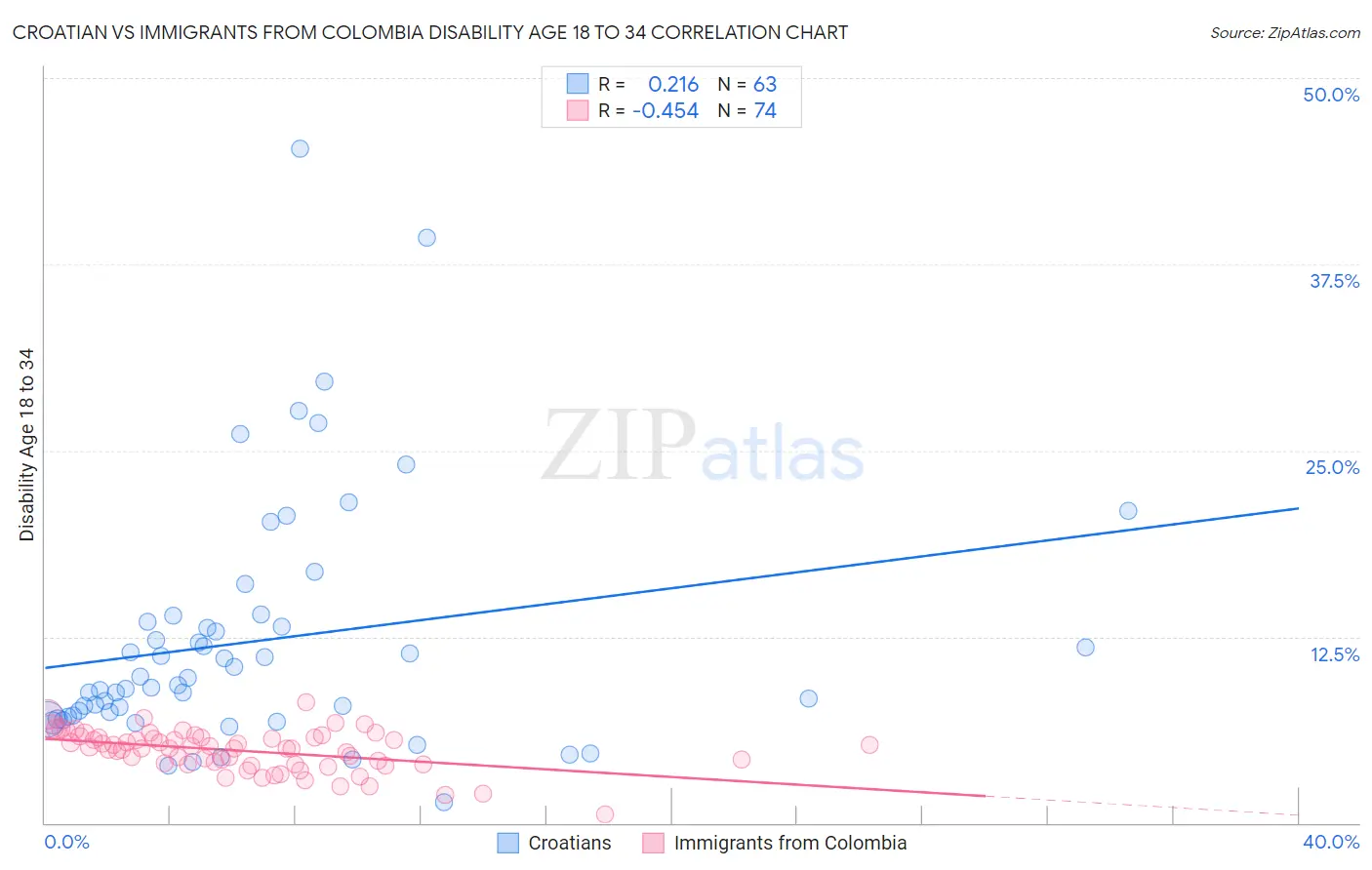 Croatian vs Immigrants from Colombia Disability Age 18 to 34