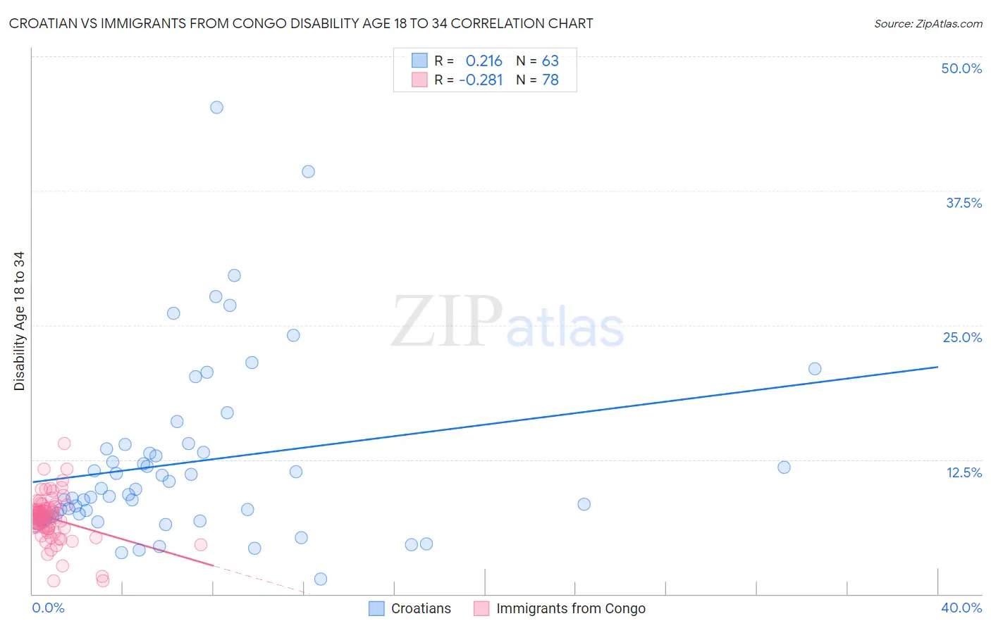 Croatian vs Immigrants from Congo Disability Age 18 to 34