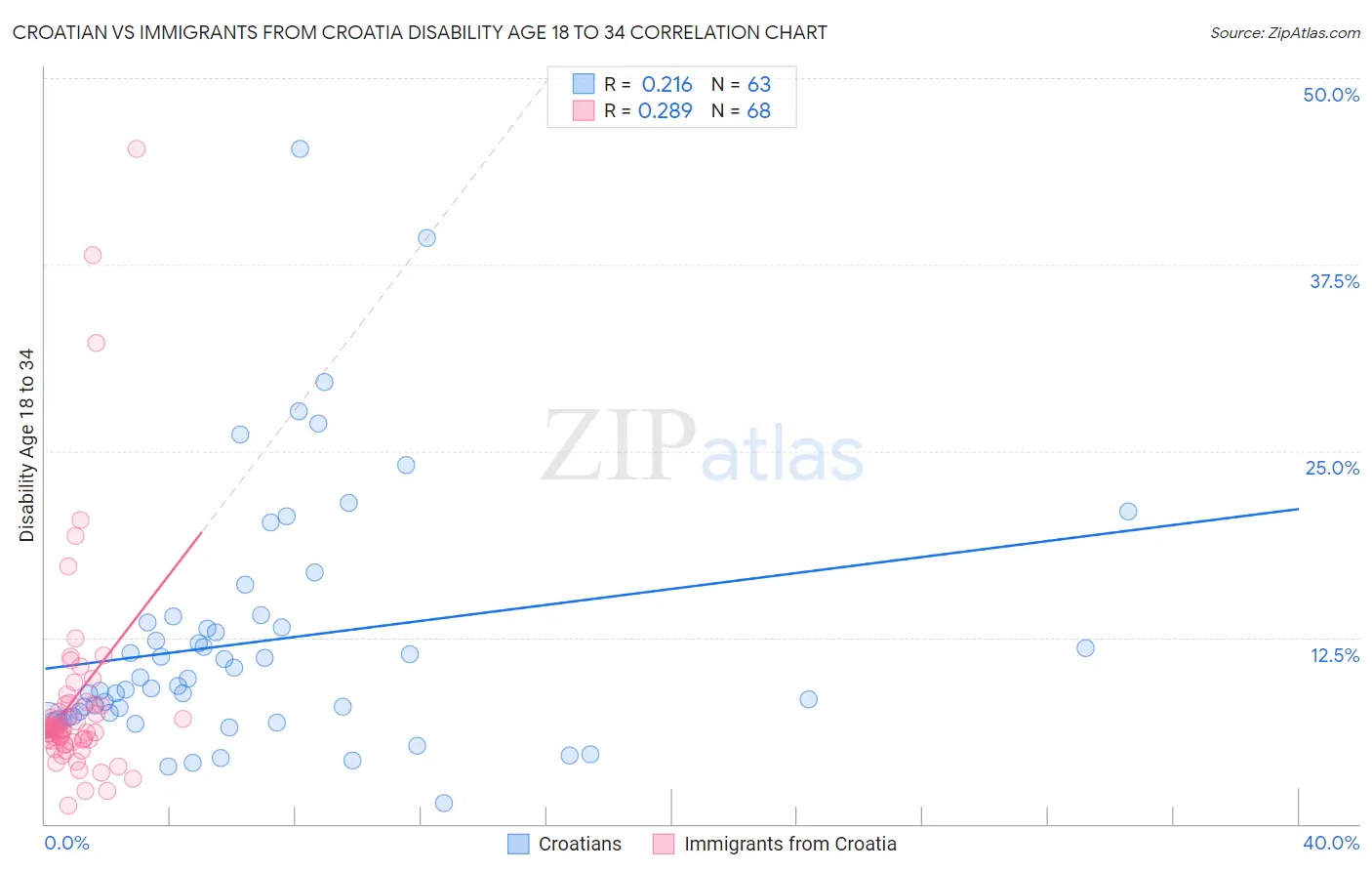 Croatian vs Immigrants from Croatia Disability Age 18 to 34