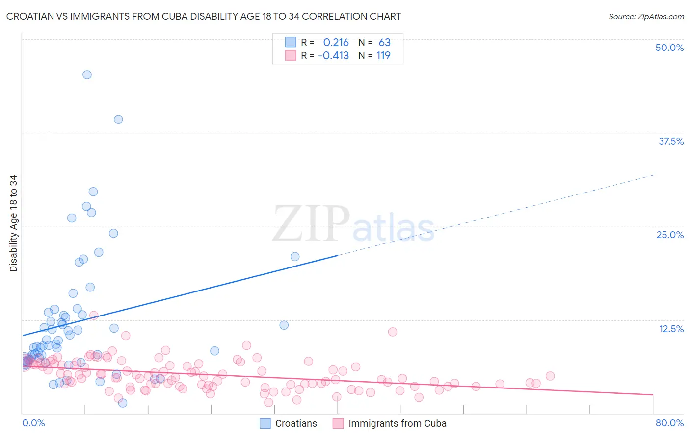 Croatian vs Immigrants from Cuba Disability Age 18 to 34