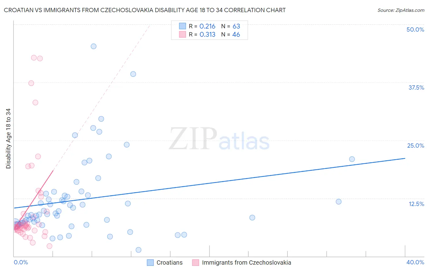 Croatian vs Immigrants from Czechoslovakia Disability Age 18 to 34