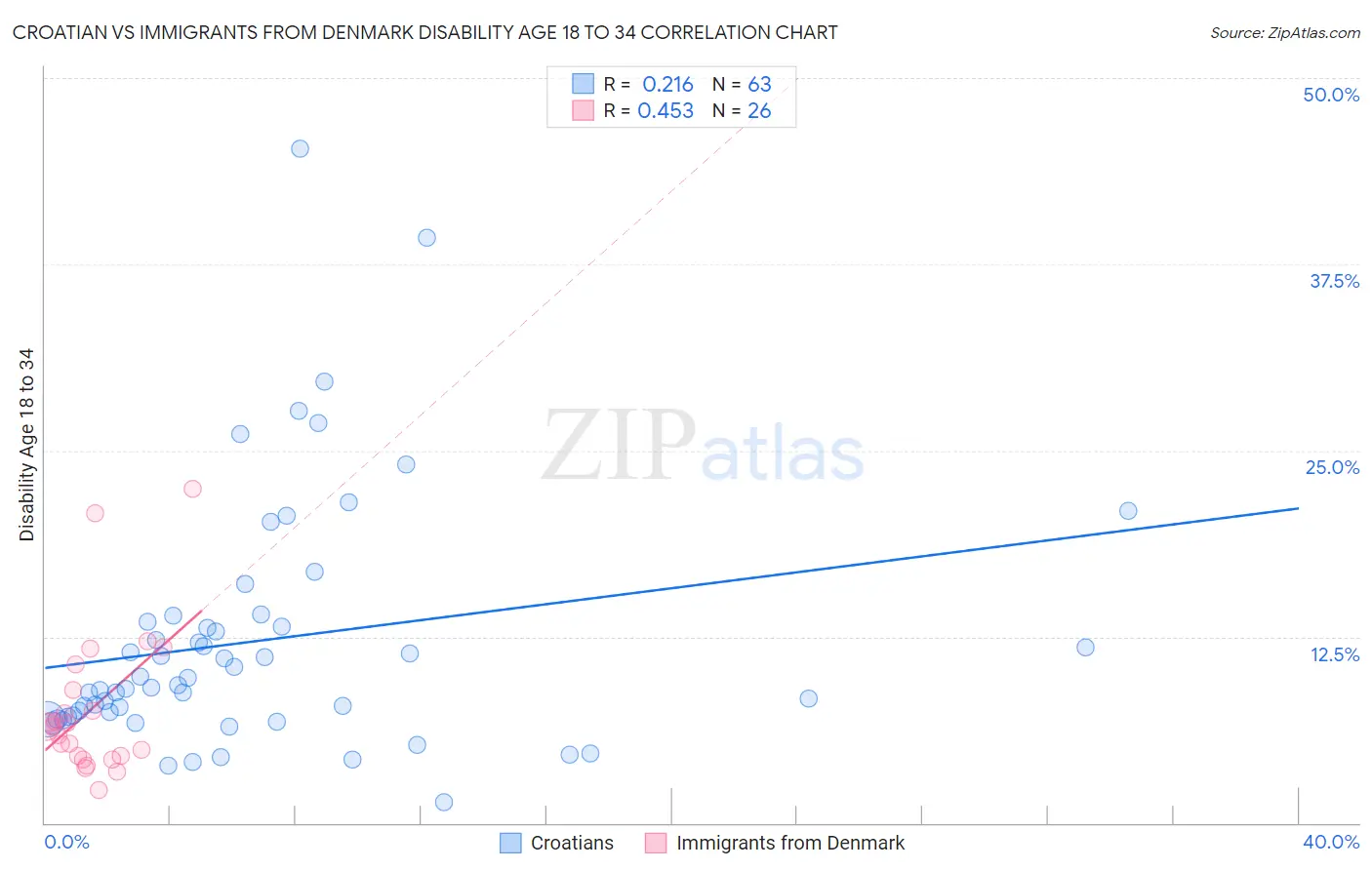 Croatian vs Immigrants from Denmark Disability Age 18 to 34