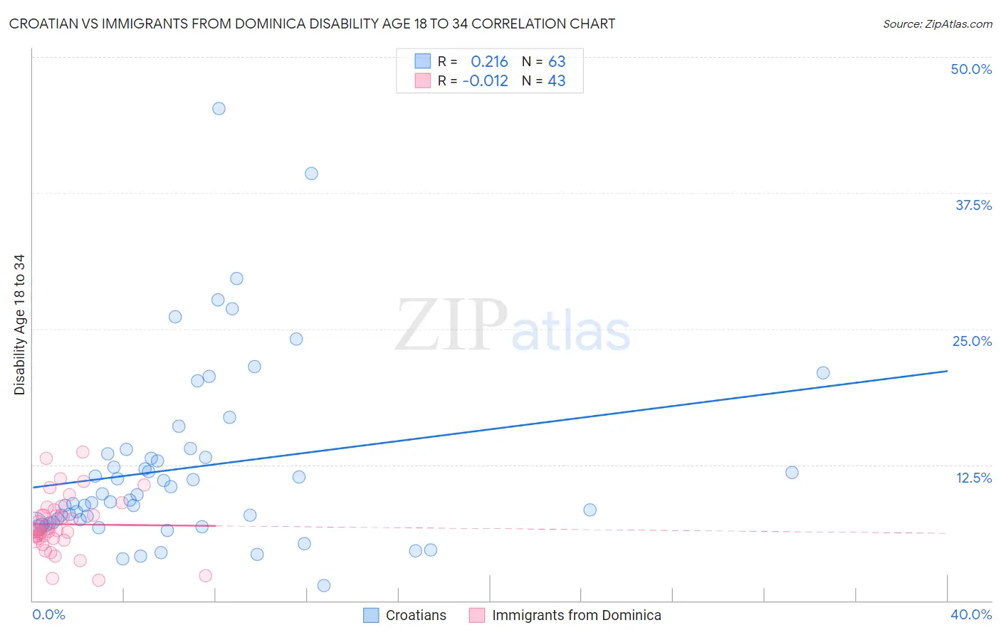 Croatian vs Immigrants from Dominica Disability Age 18 to 34