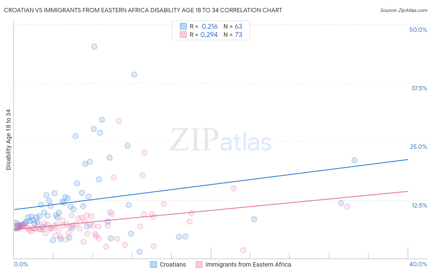 Croatian vs Immigrants from Eastern Africa Disability Age 18 to 34