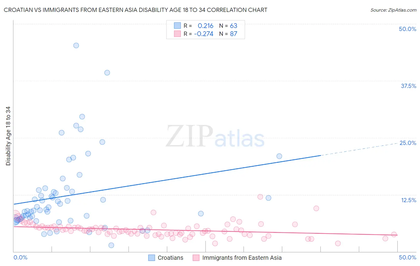 Croatian vs Immigrants from Eastern Asia Disability Age 18 to 34
