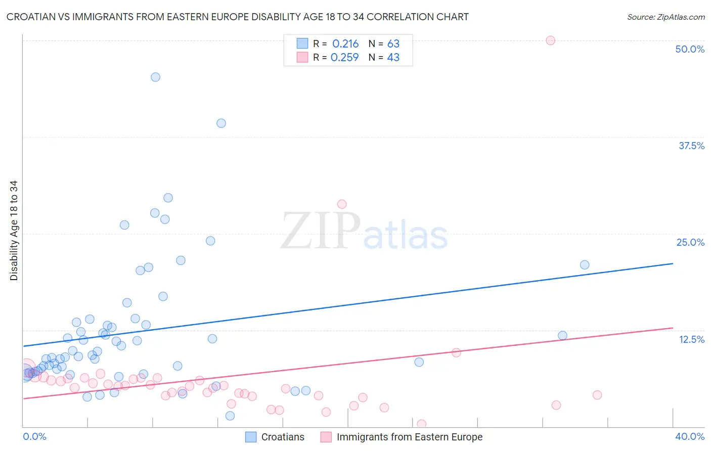 Croatian vs Immigrants from Eastern Europe Disability Age 18 to 34