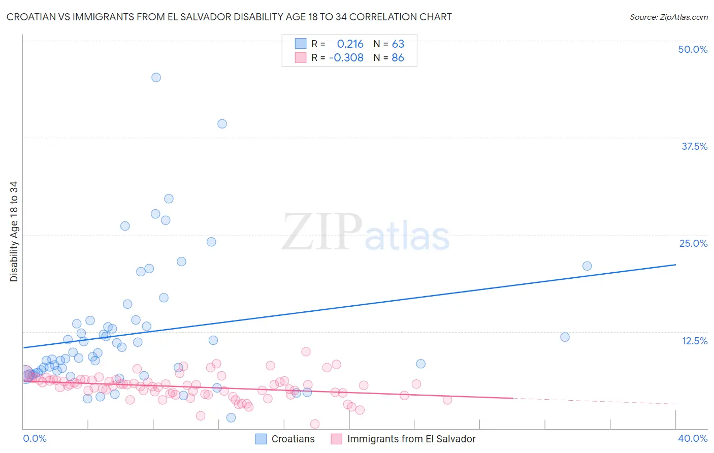Croatian vs Immigrants from El Salvador Disability Age 18 to 34