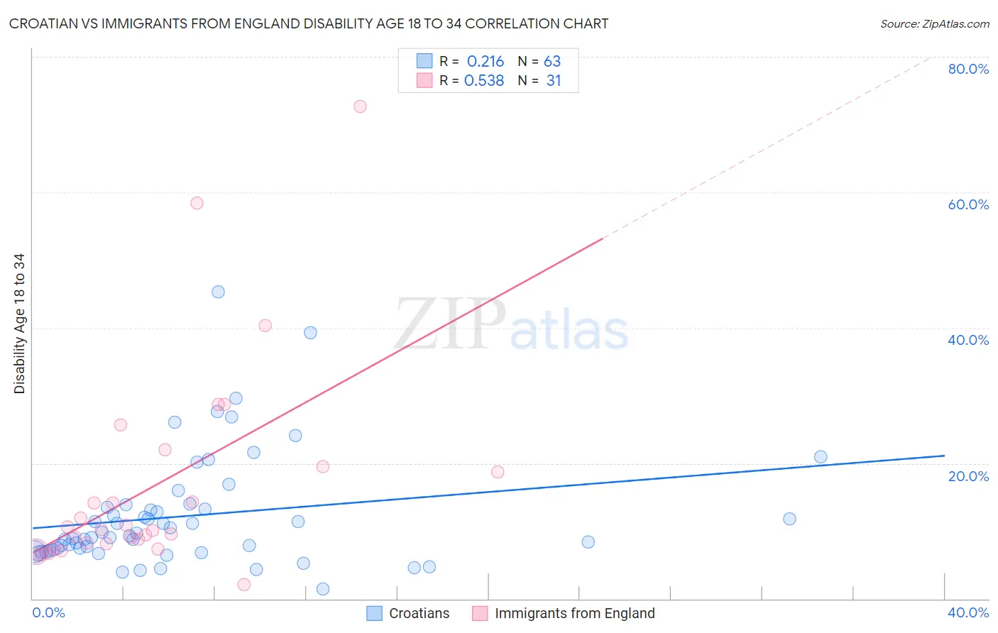 Croatian vs Immigrants from England Disability Age 18 to 34