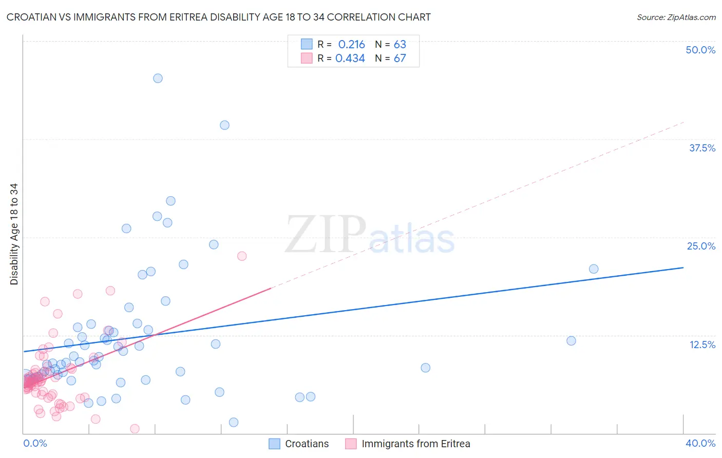 Croatian vs Immigrants from Eritrea Disability Age 18 to 34