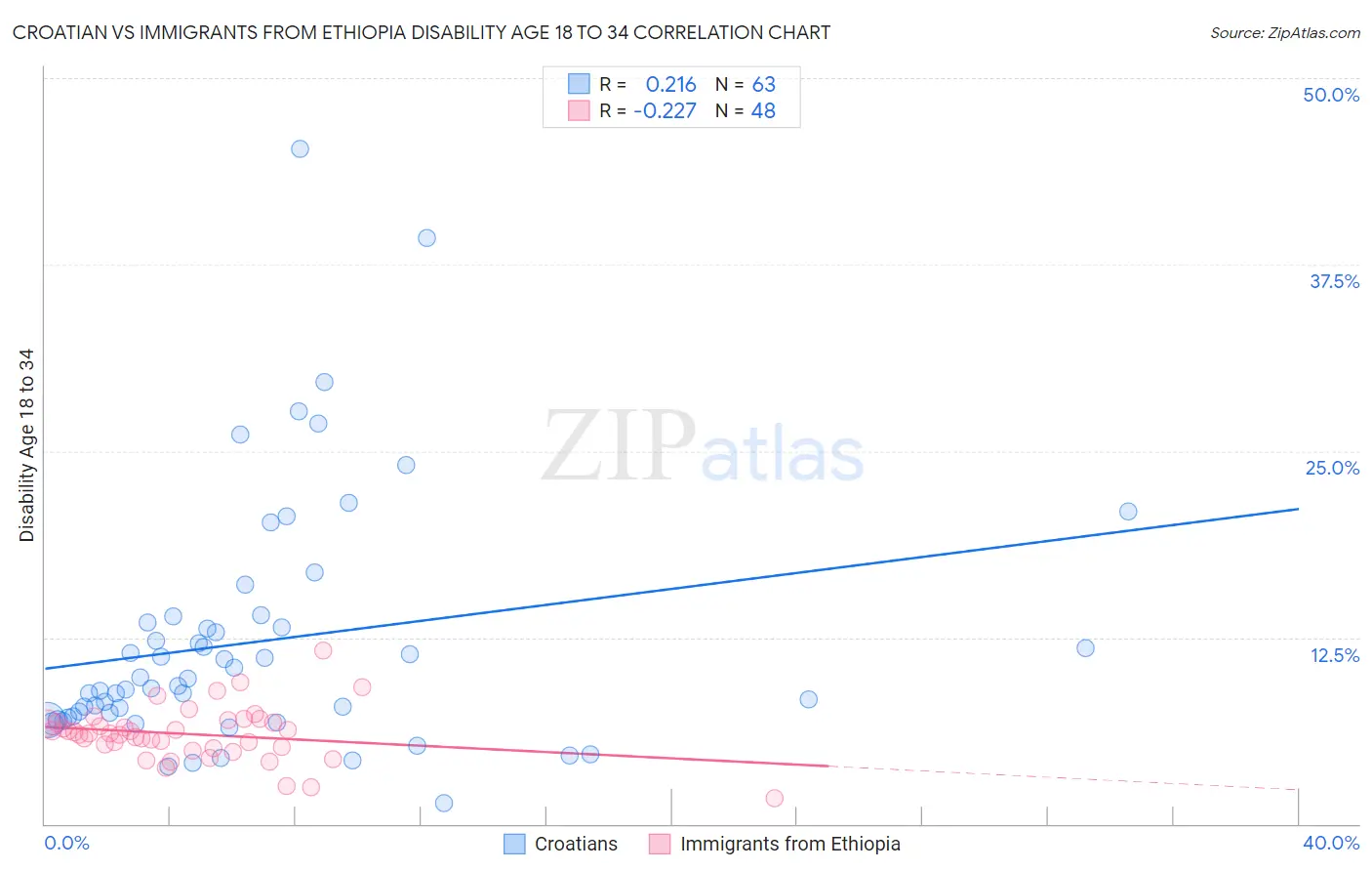 Croatian vs Immigrants from Ethiopia Disability Age 18 to 34