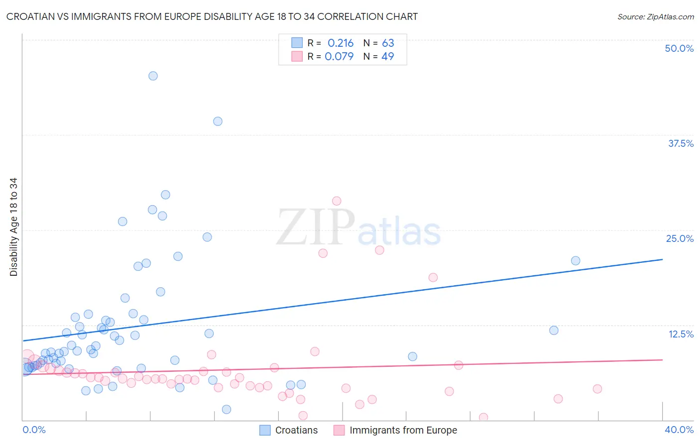 Croatian vs Immigrants from Europe Disability Age 18 to 34