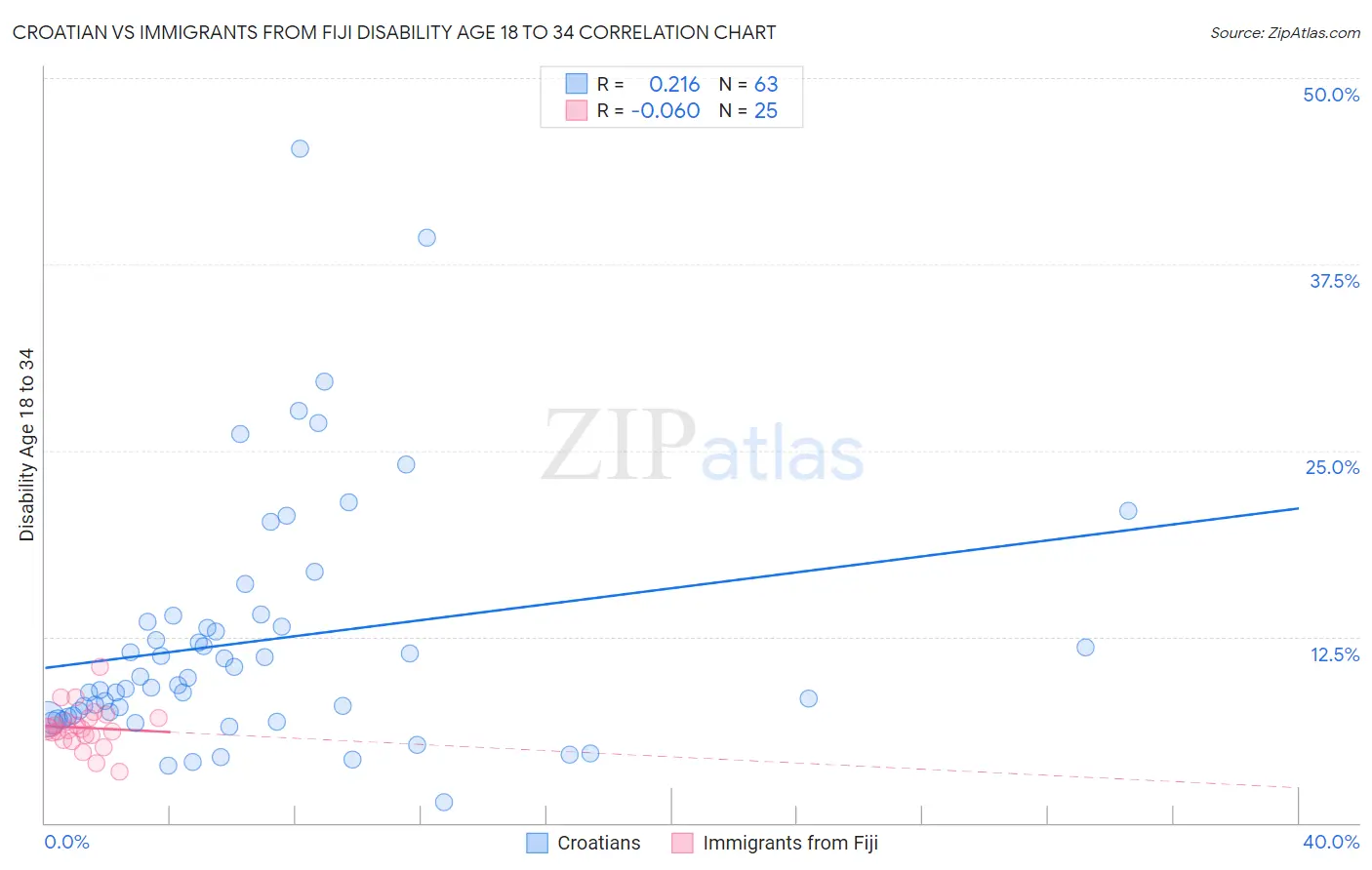 Croatian vs Immigrants from Fiji Disability Age 18 to 34